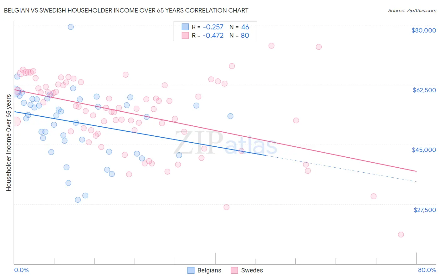 Belgian vs Swedish Householder Income Over 65 years