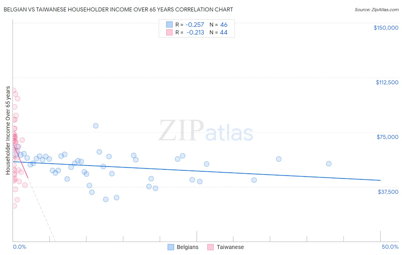 Belgian vs Taiwanese Householder Income Over 65 years