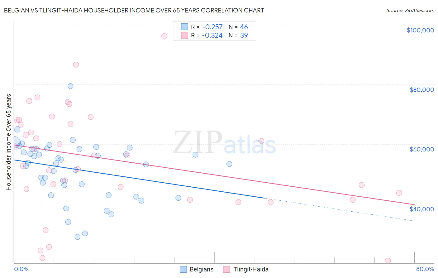 Belgian vs Tlingit-Haida Householder Income Over 65 years