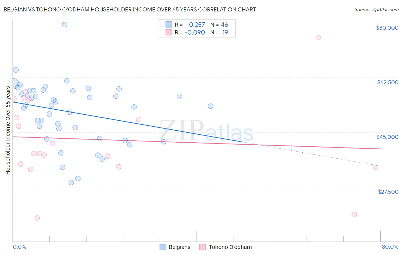 Belgian vs Tohono O'odham Householder Income Over 65 years