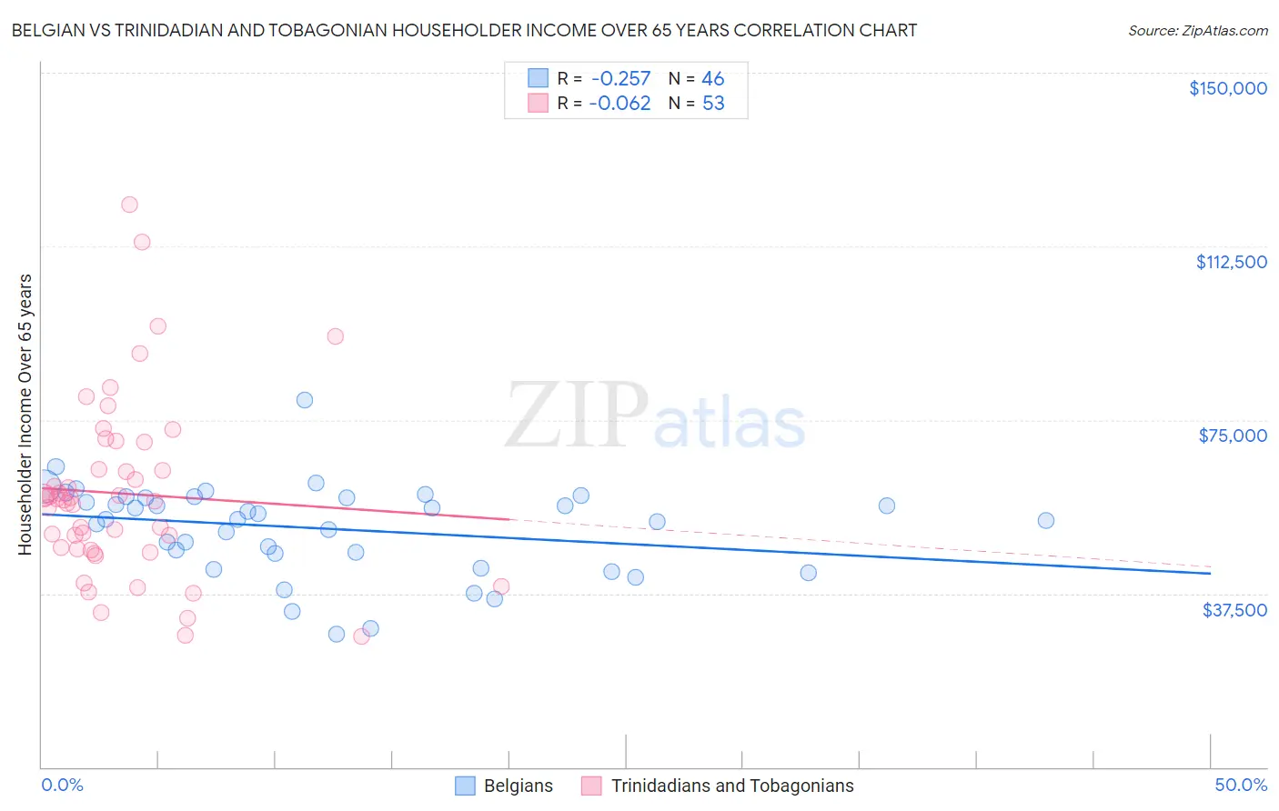 Belgian vs Trinidadian and Tobagonian Householder Income Over 65 years