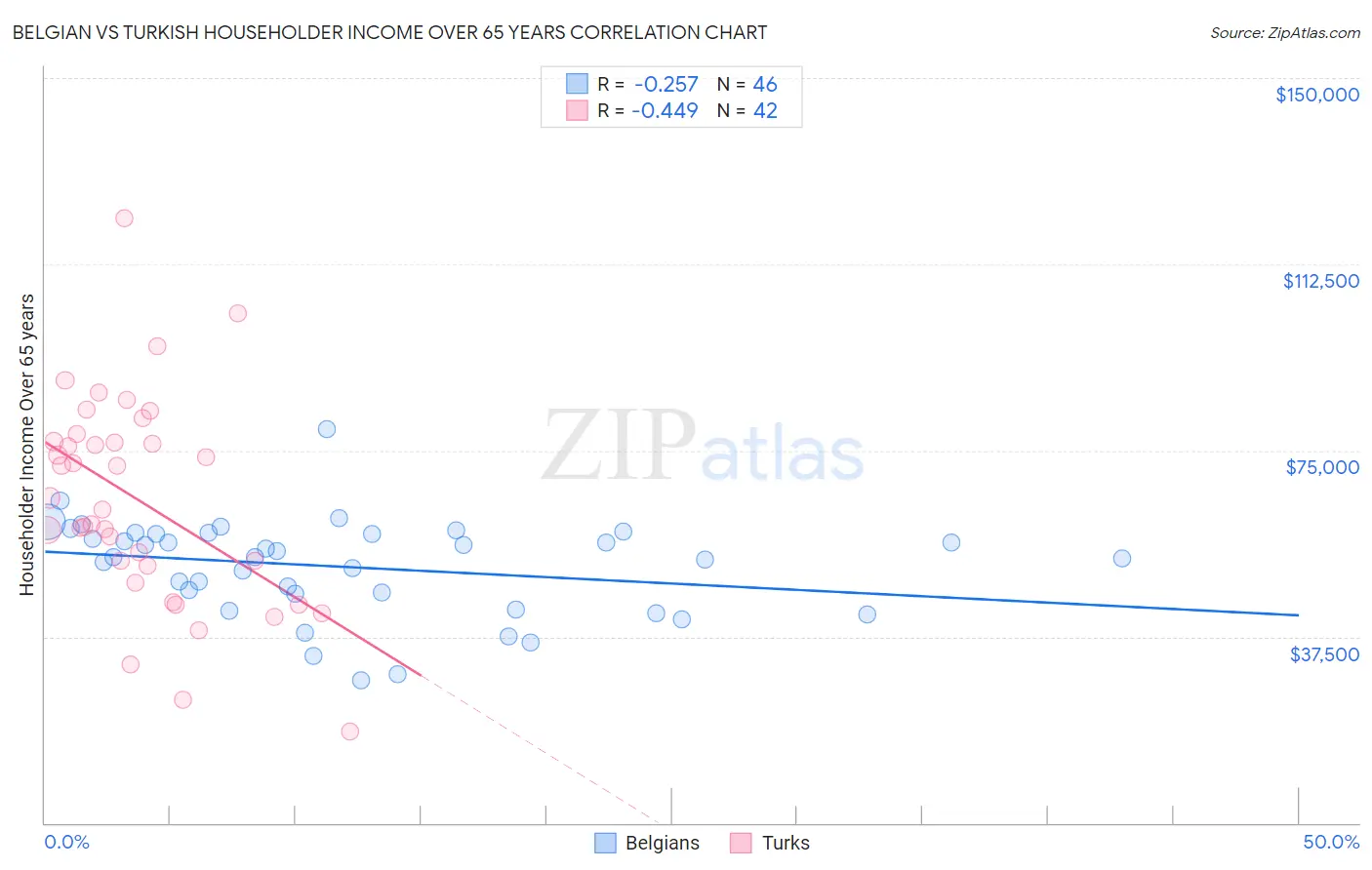 Belgian vs Turkish Householder Income Over 65 years