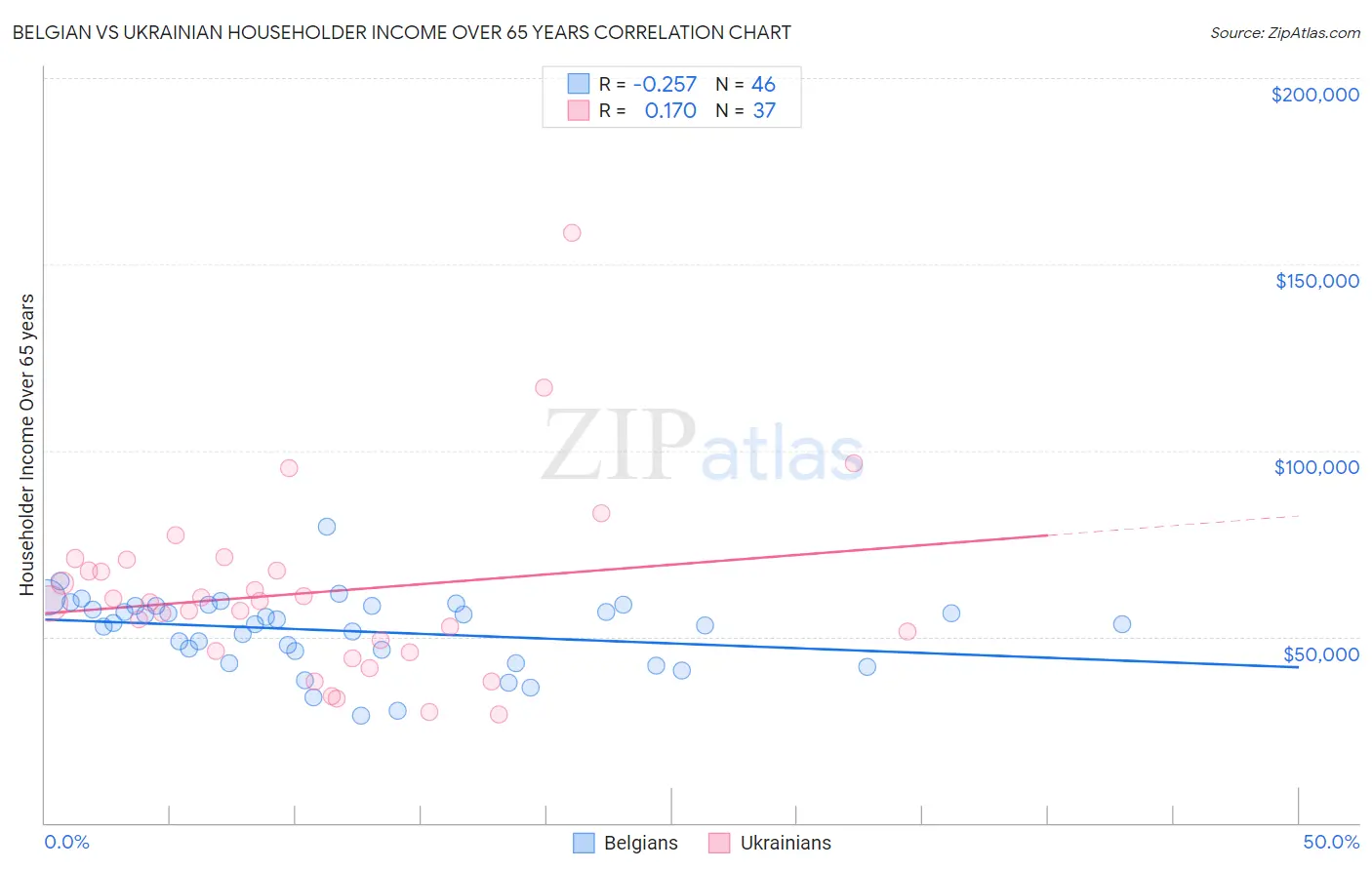 Belgian vs Ukrainian Householder Income Over 65 years