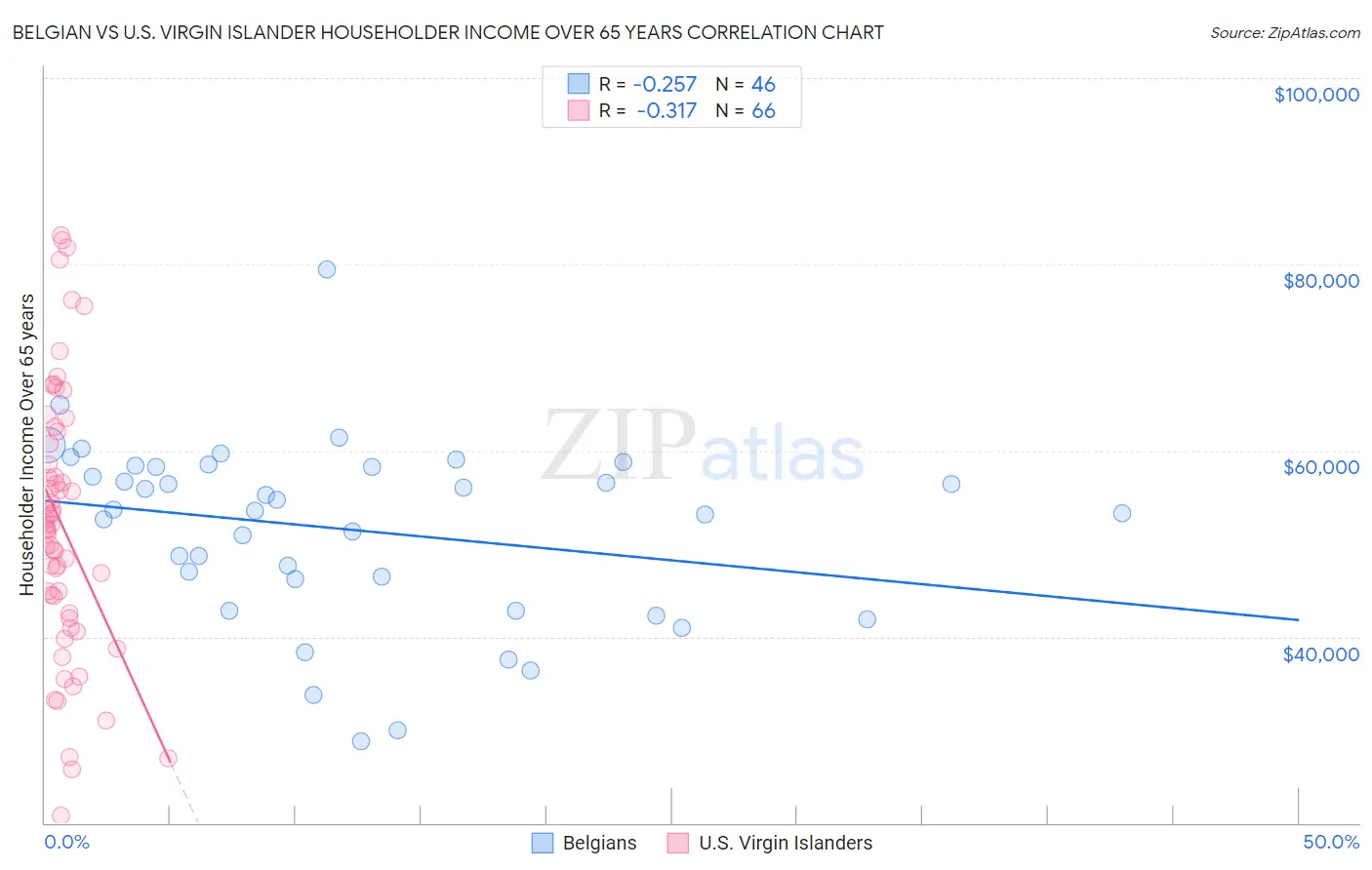Belgian vs U.S. Virgin Islander Householder Income Over 65 years