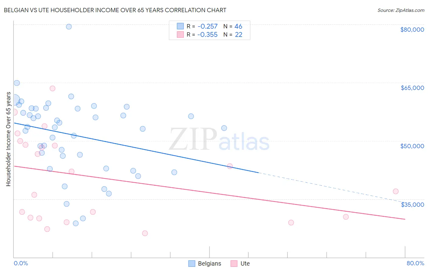 Belgian vs Ute Householder Income Over 65 years