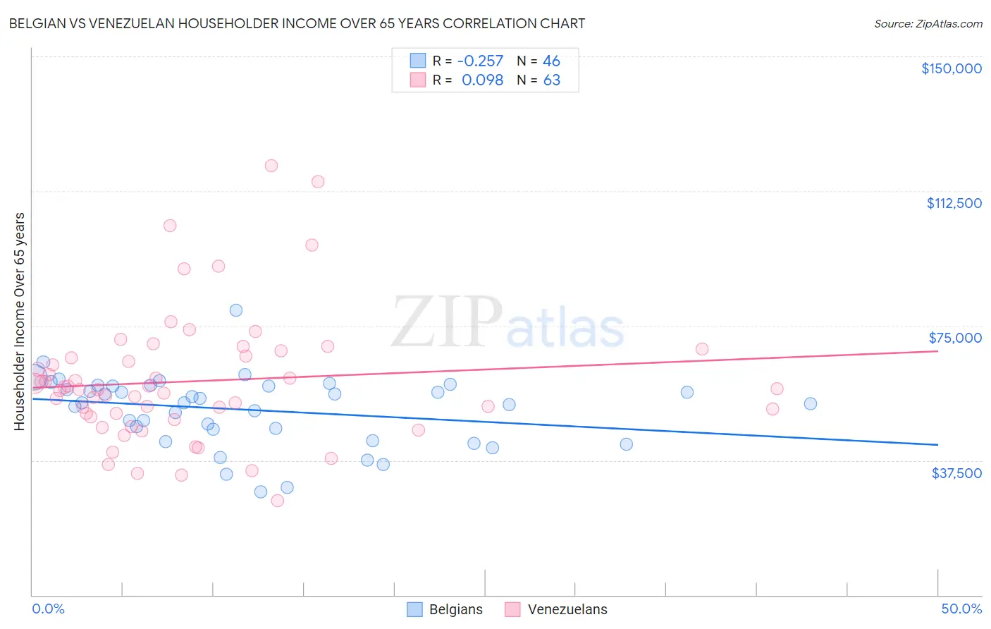Belgian vs Venezuelan Householder Income Over 65 years