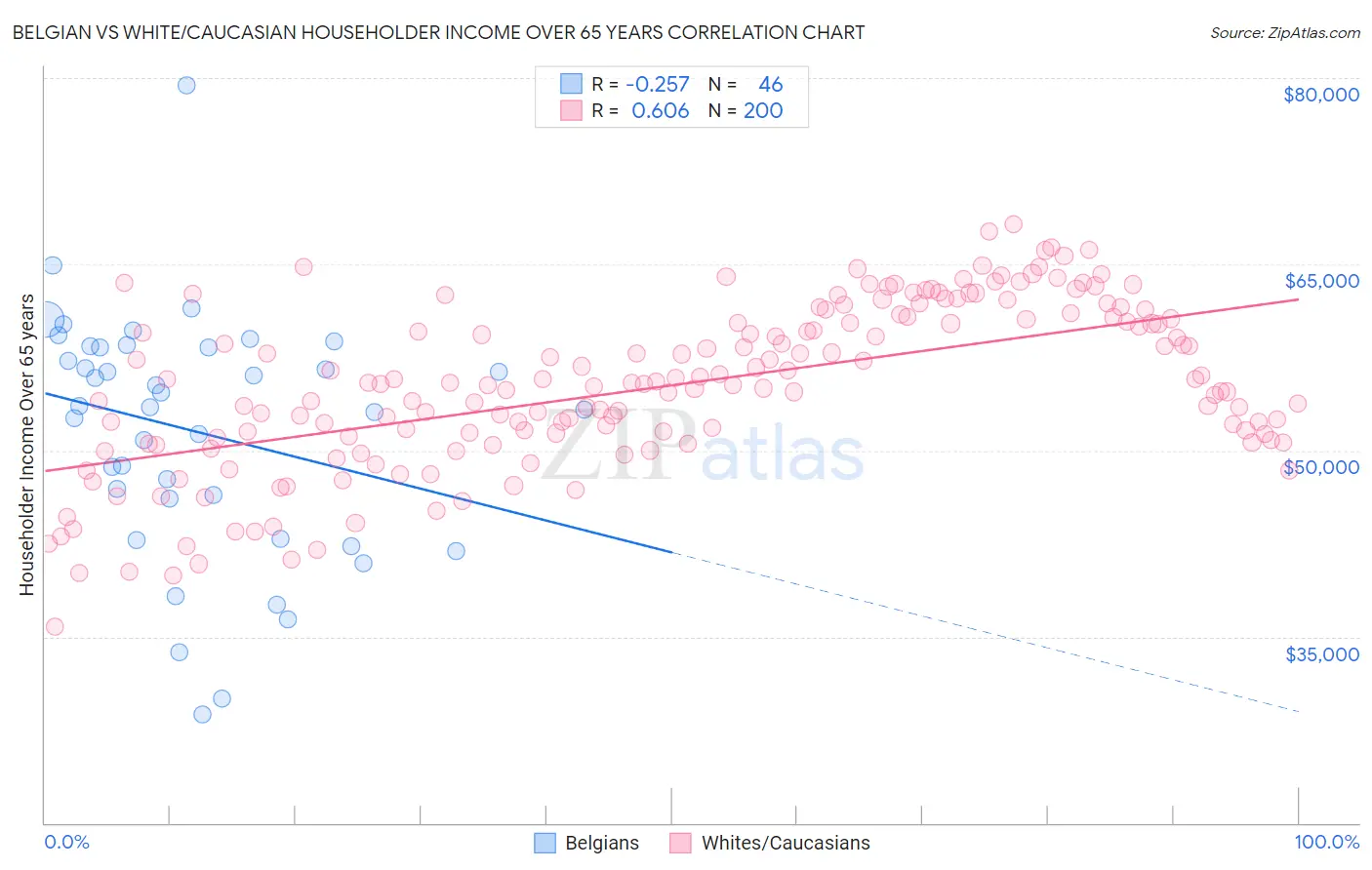 Belgian vs White/Caucasian Householder Income Over 65 years