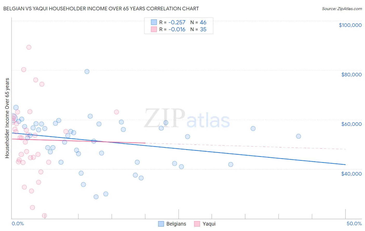 Belgian vs Yaqui Householder Income Over 65 years