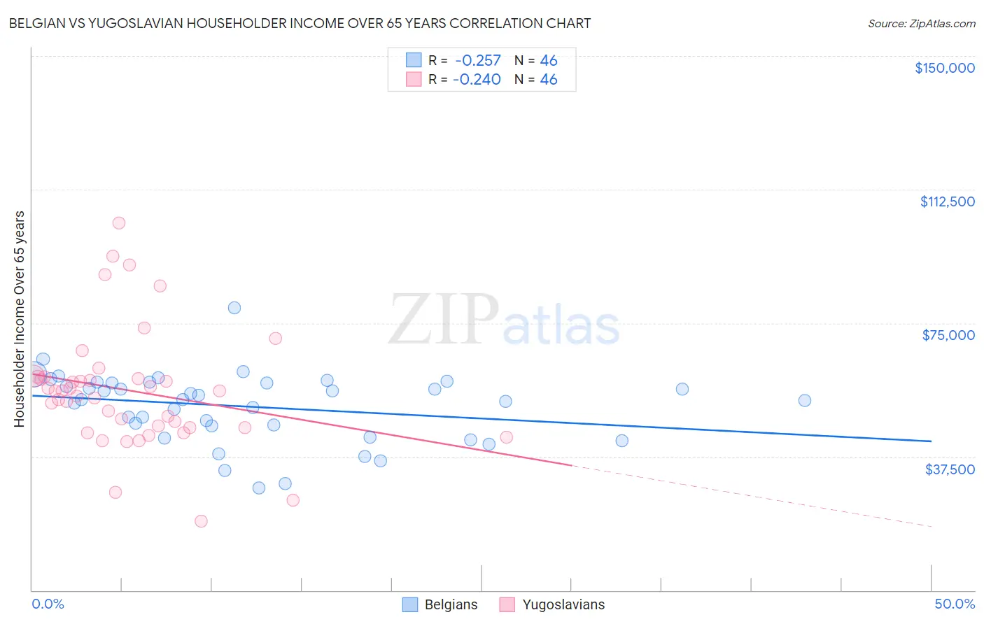 Belgian vs Yugoslavian Householder Income Over 65 years