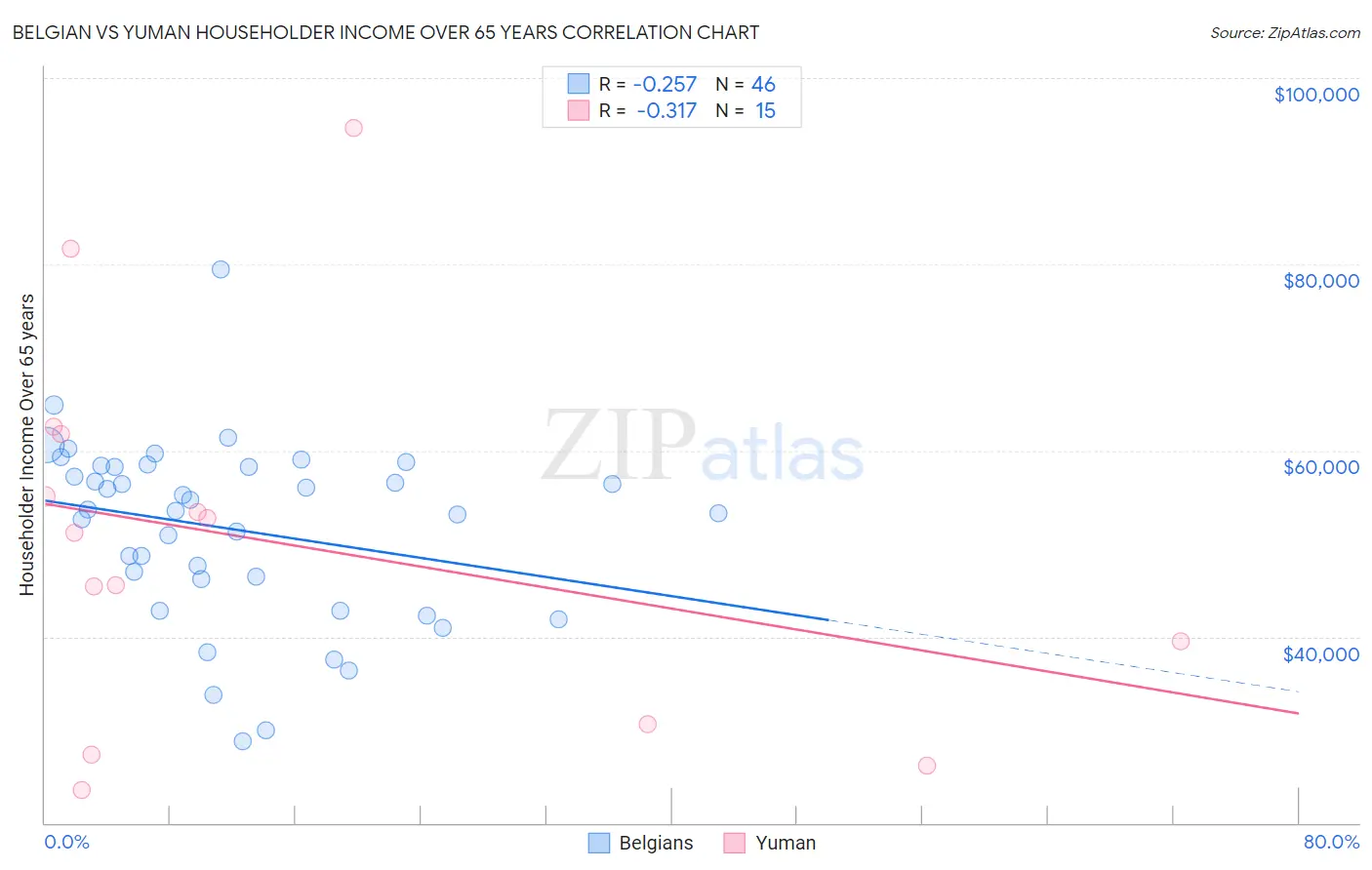 Belgian vs Yuman Householder Income Over 65 years