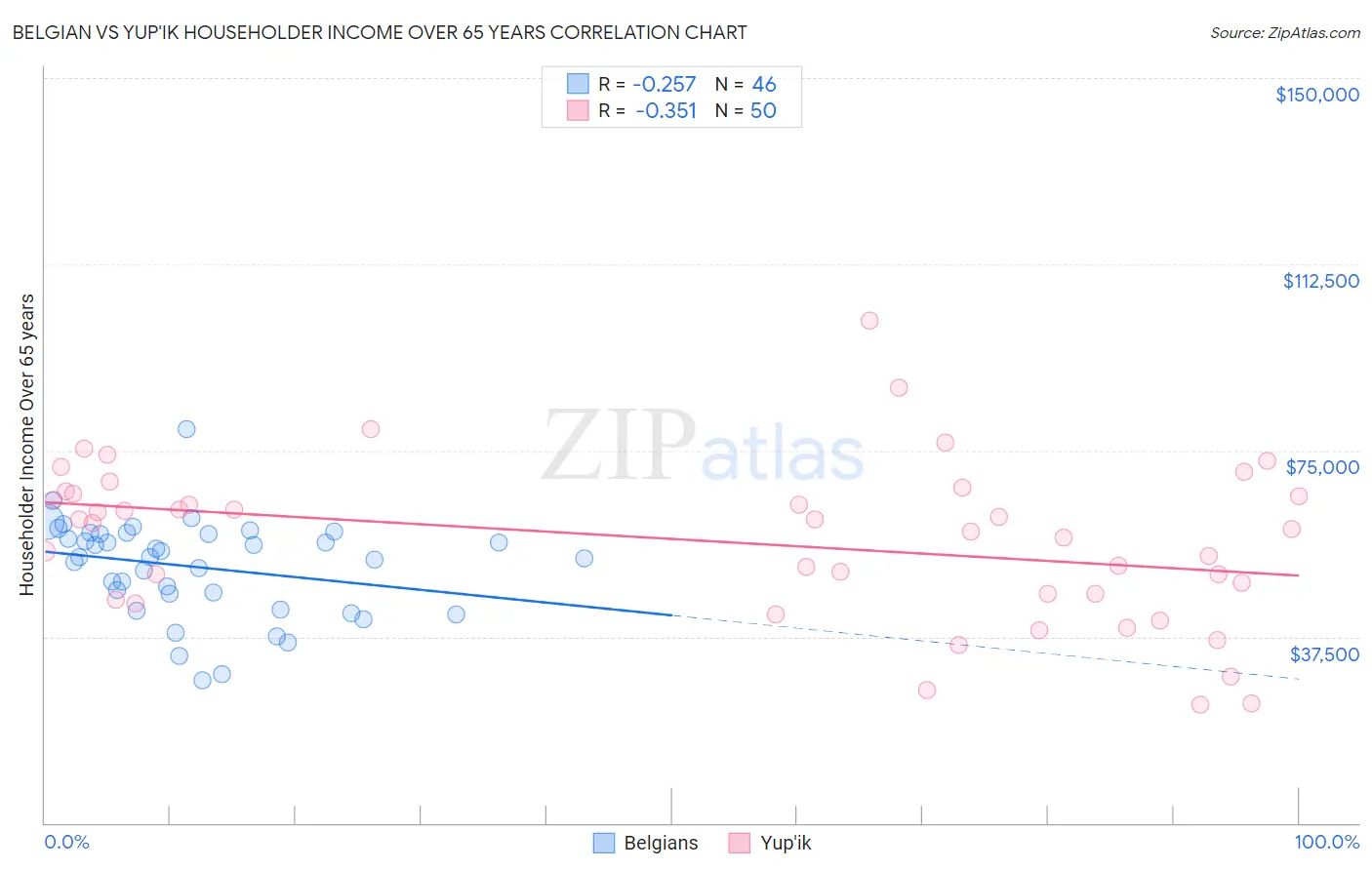 Belgian vs Yup'ik Householder Income Over 65 years