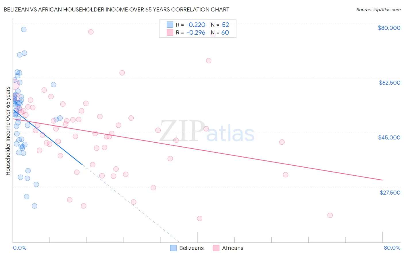 Belizean vs African Householder Income Over 65 years
