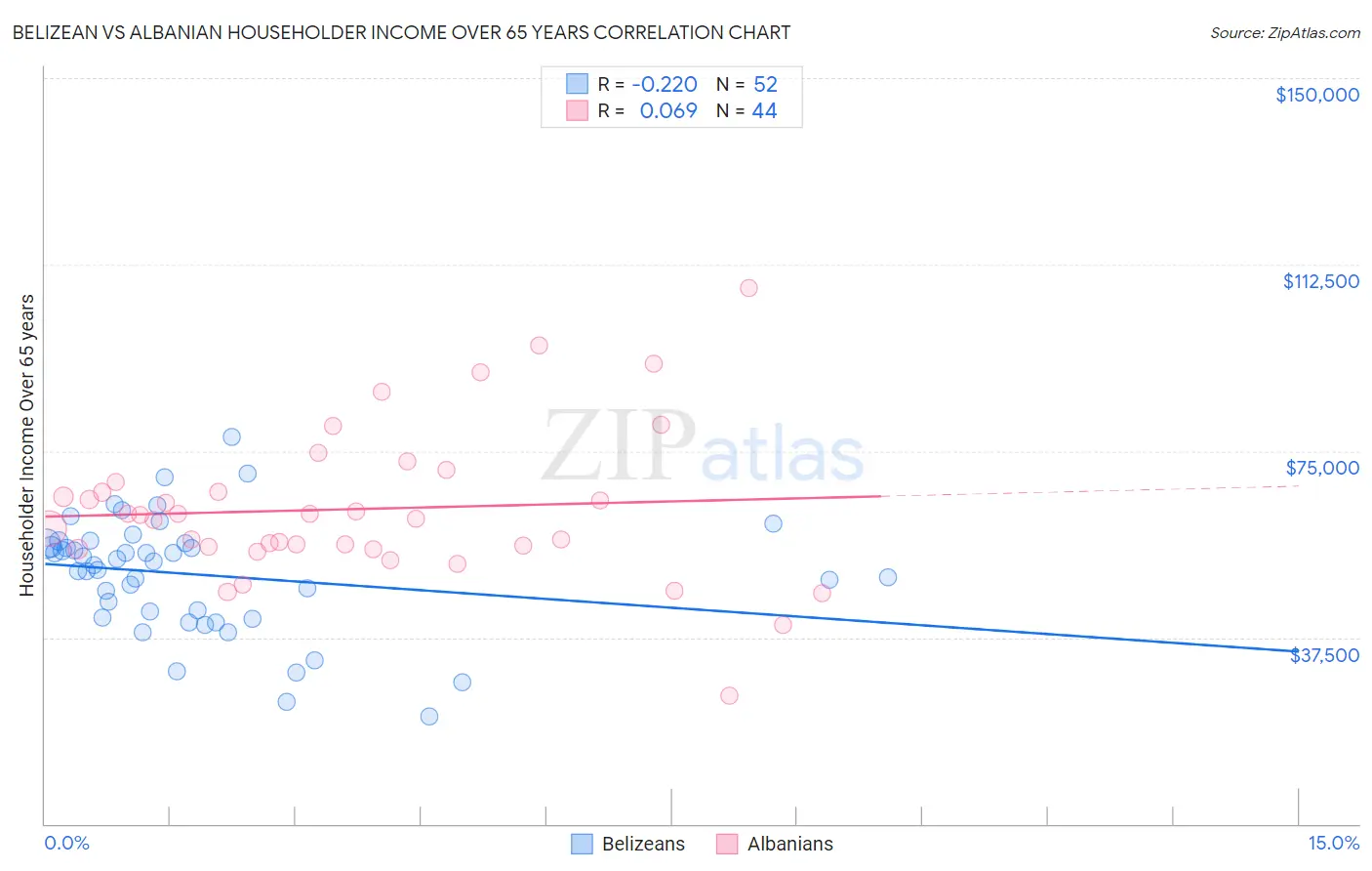 Belizean vs Albanian Householder Income Over 65 years