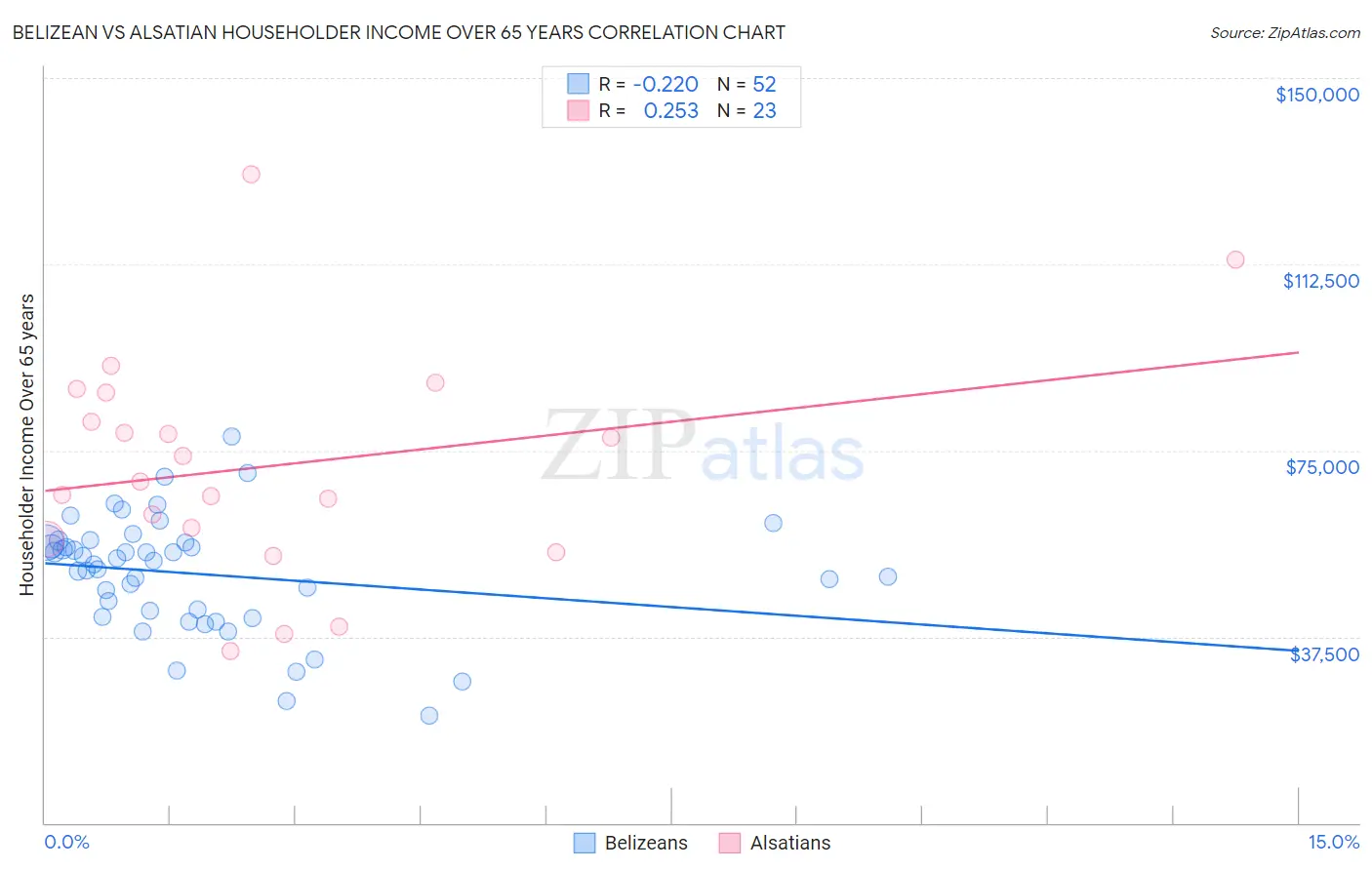 Belizean vs Alsatian Householder Income Over 65 years