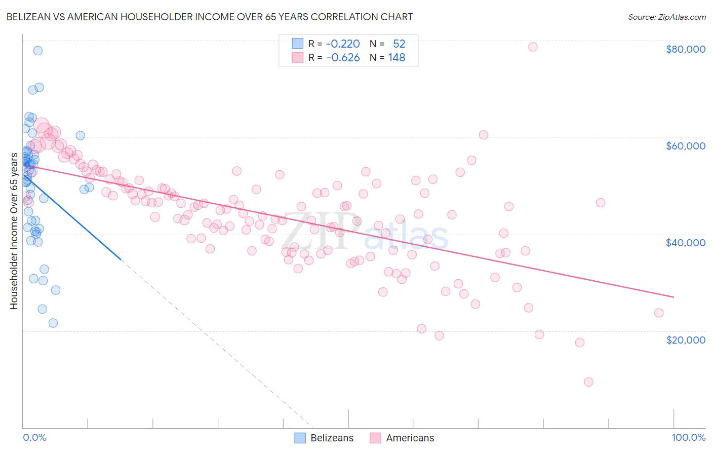 Belizean vs American Householder Income Over 65 years