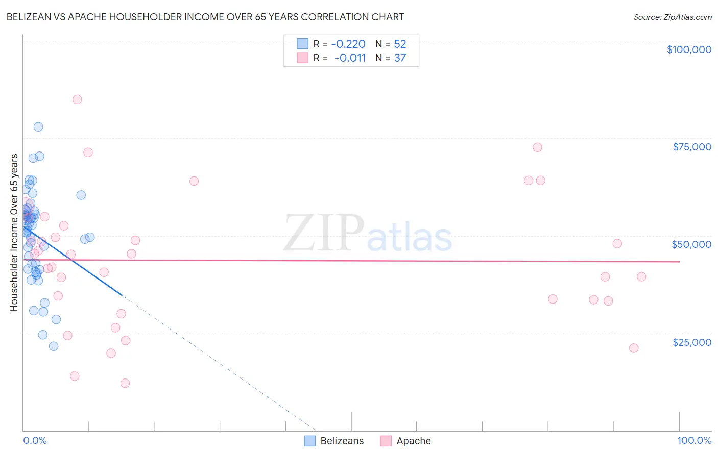 Belizean vs Apache Householder Income Over 65 years