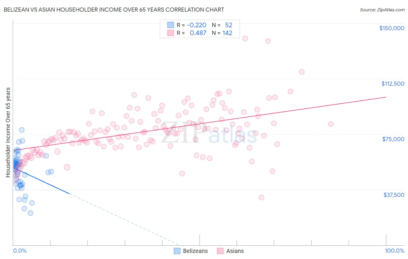 Belizean vs Asian Householder Income Over 65 years