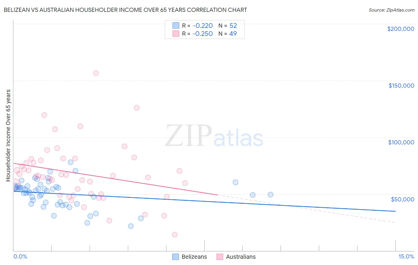 Belizean vs Australian Householder Income Over 65 years