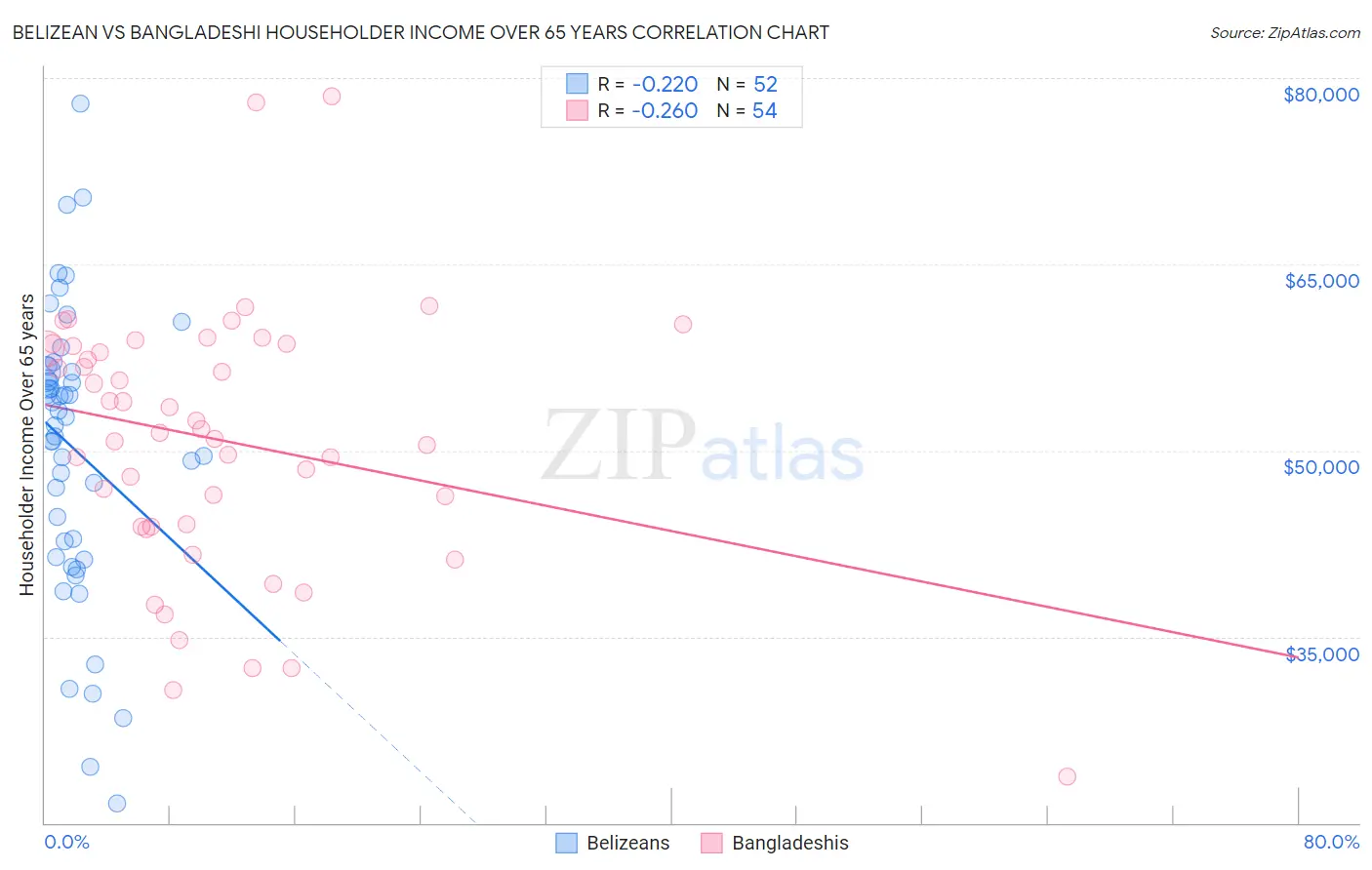 Belizean vs Bangladeshi Householder Income Over 65 years