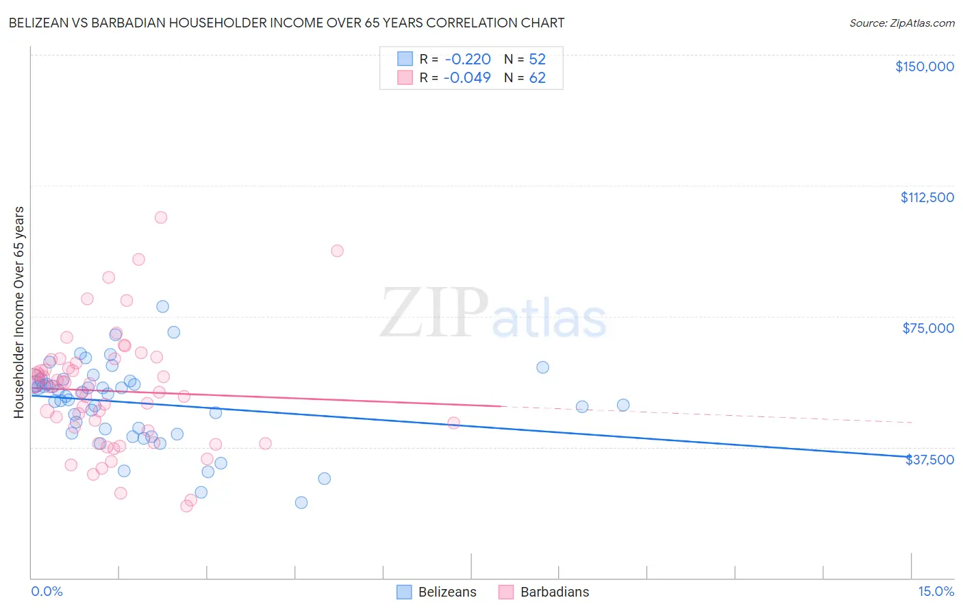 Belizean vs Barbadian Householder Income Over 65 years