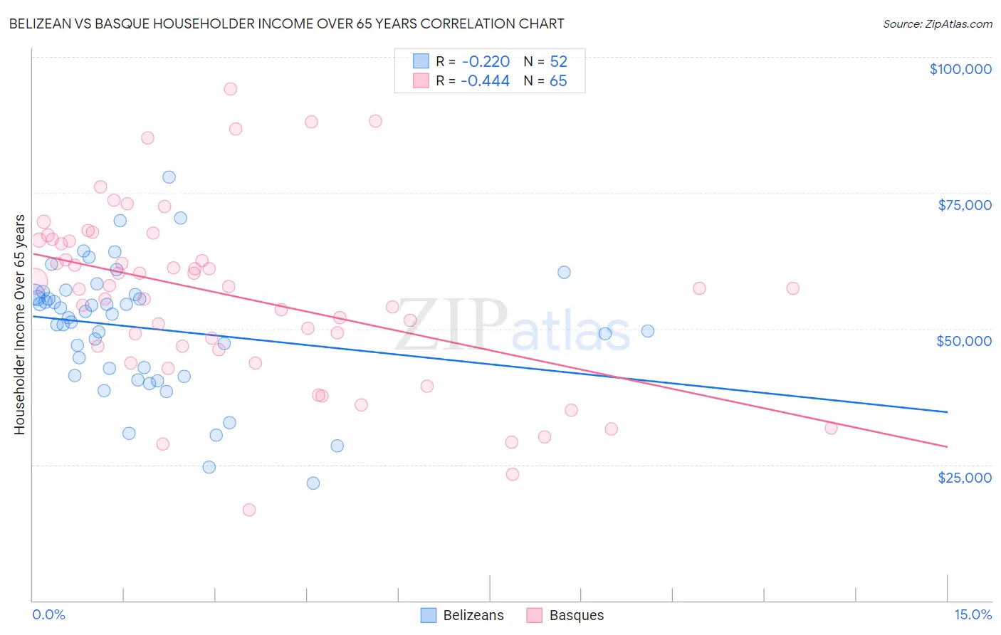 Belizean vs Basque Householder Income Over 65 years