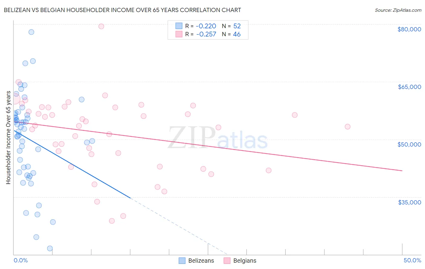 Belizean vs Belgian Householder Income Over 65 years