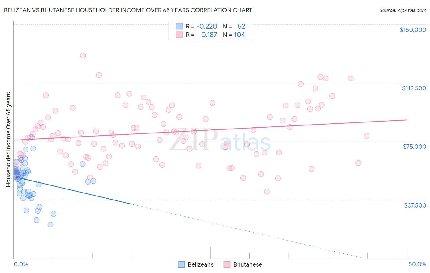 Belizean vs Bhutanese Householder Income Over 65 years