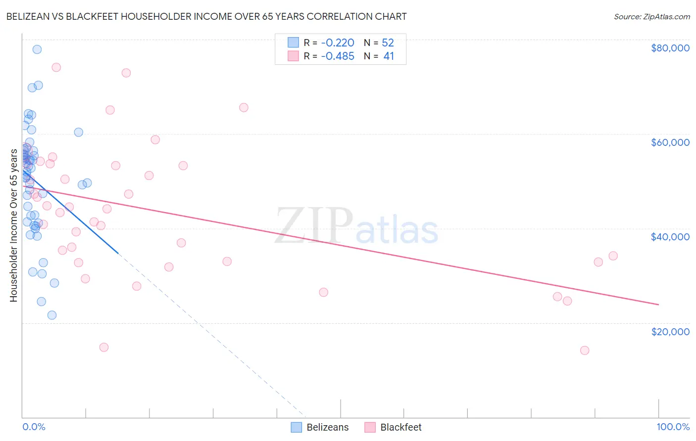 Belizean vs Blackfeet Householder Income Over 65 years