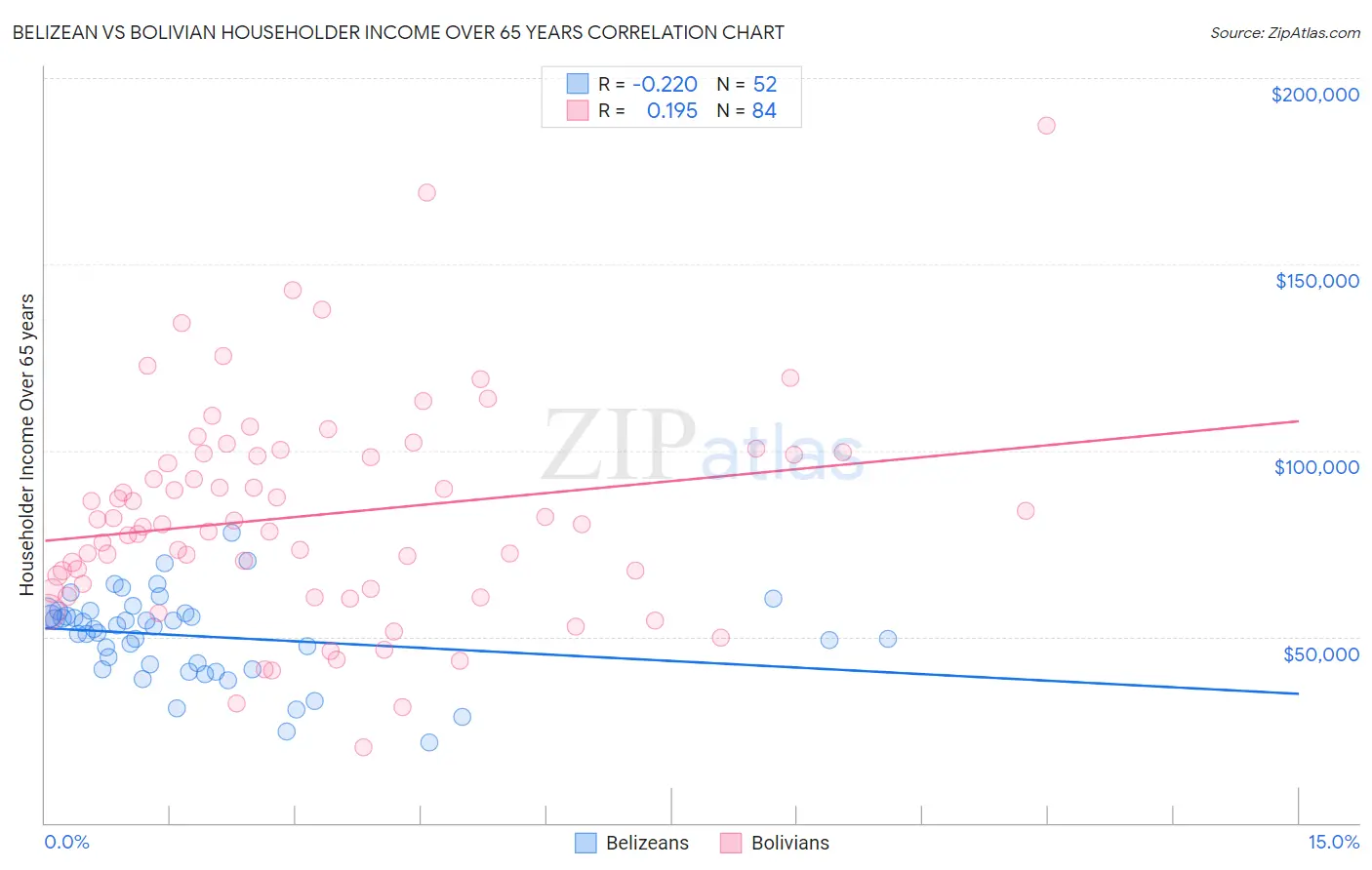 Belizean vs Bolivian Householder Income Over 65 years