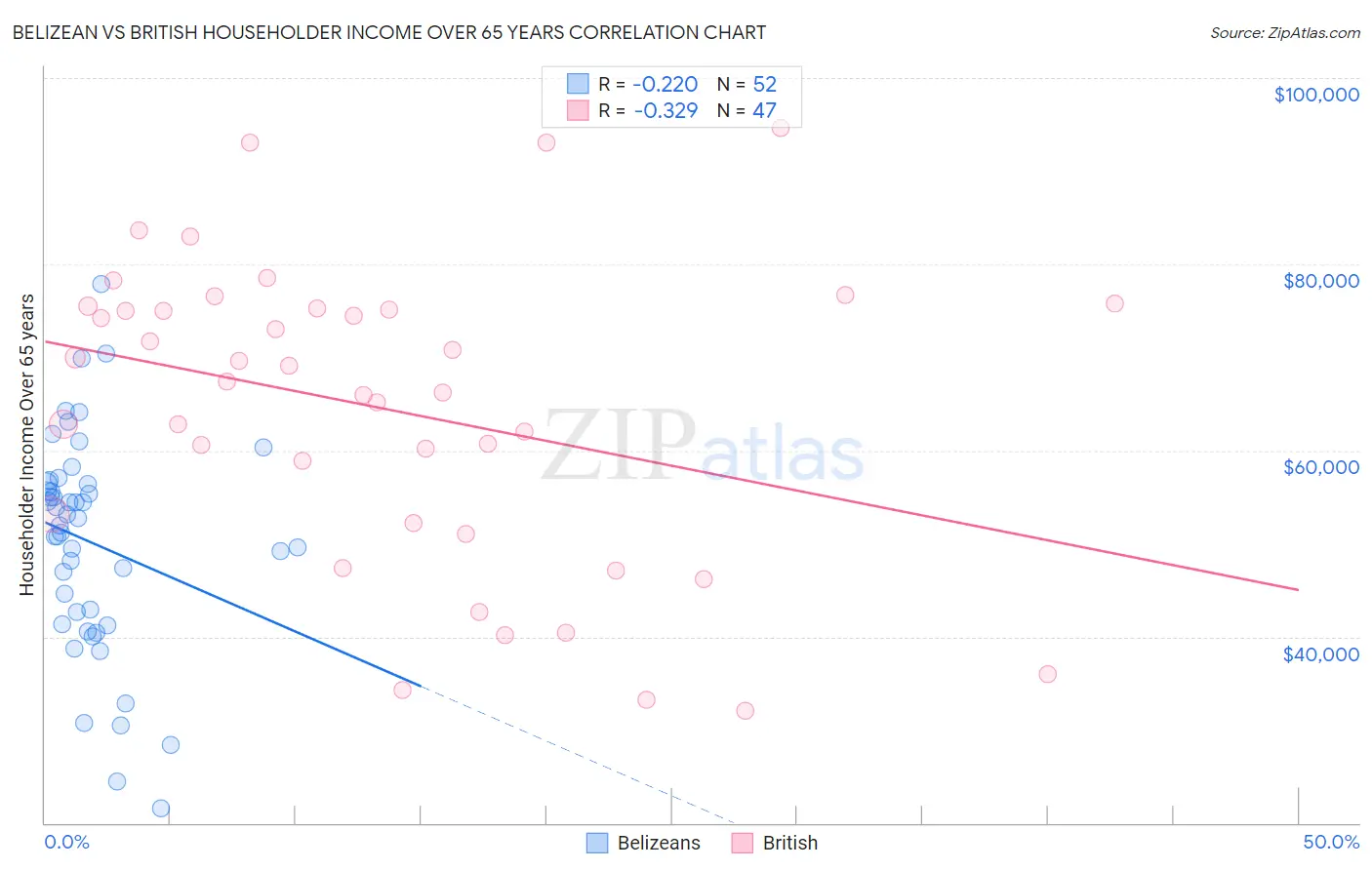 Belizean vs British Householder Income Over 65 years