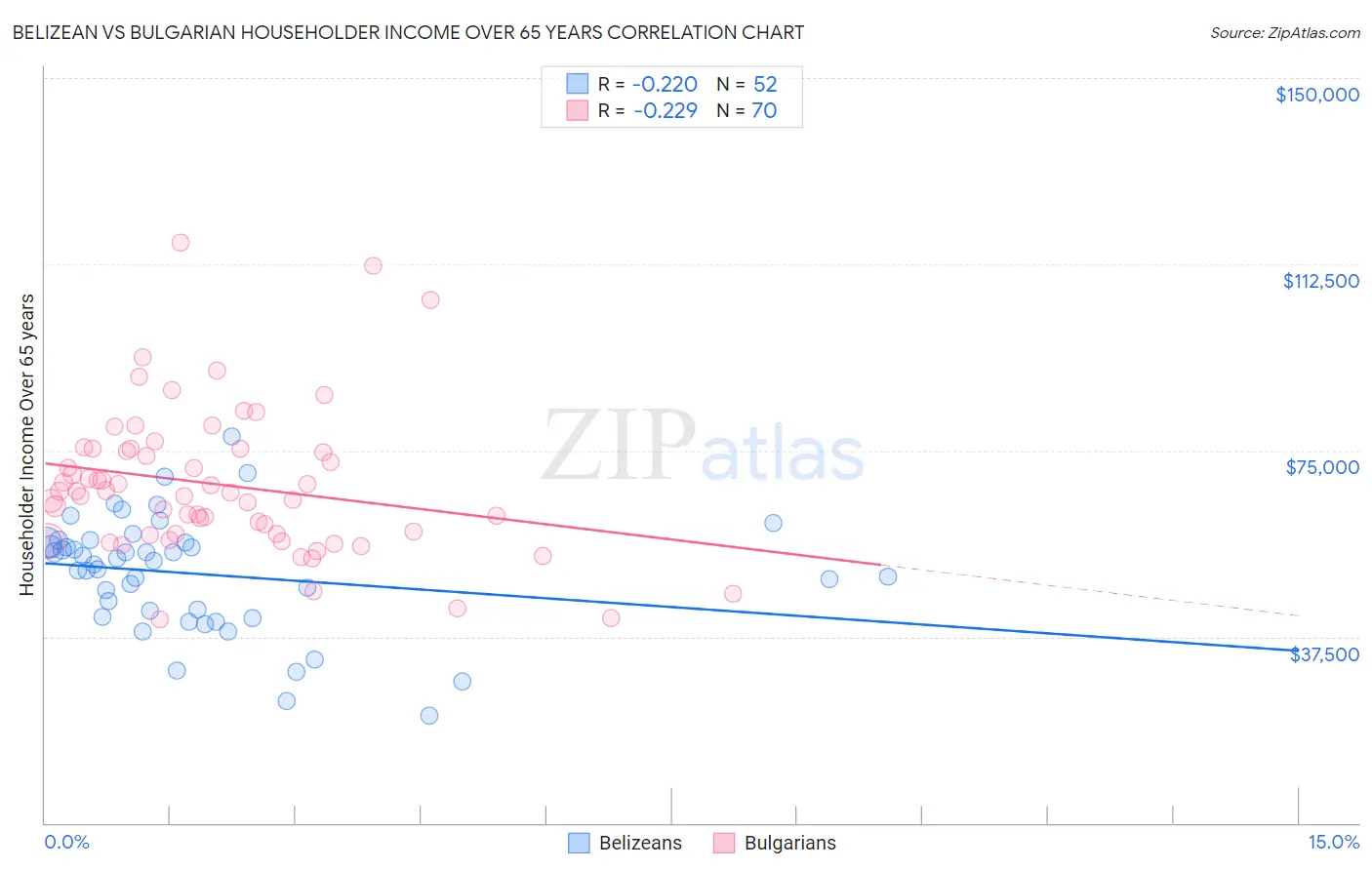 Belizean vs Bulgarian Householder Income Over 65 years