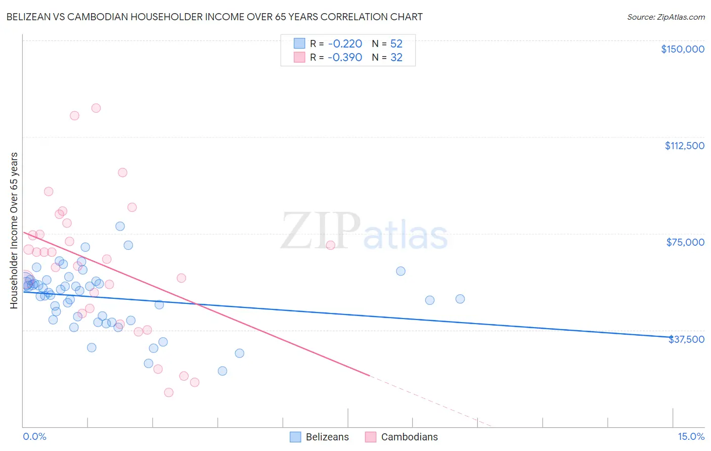Belizean vs Cambodian Householder Income Over 65 years