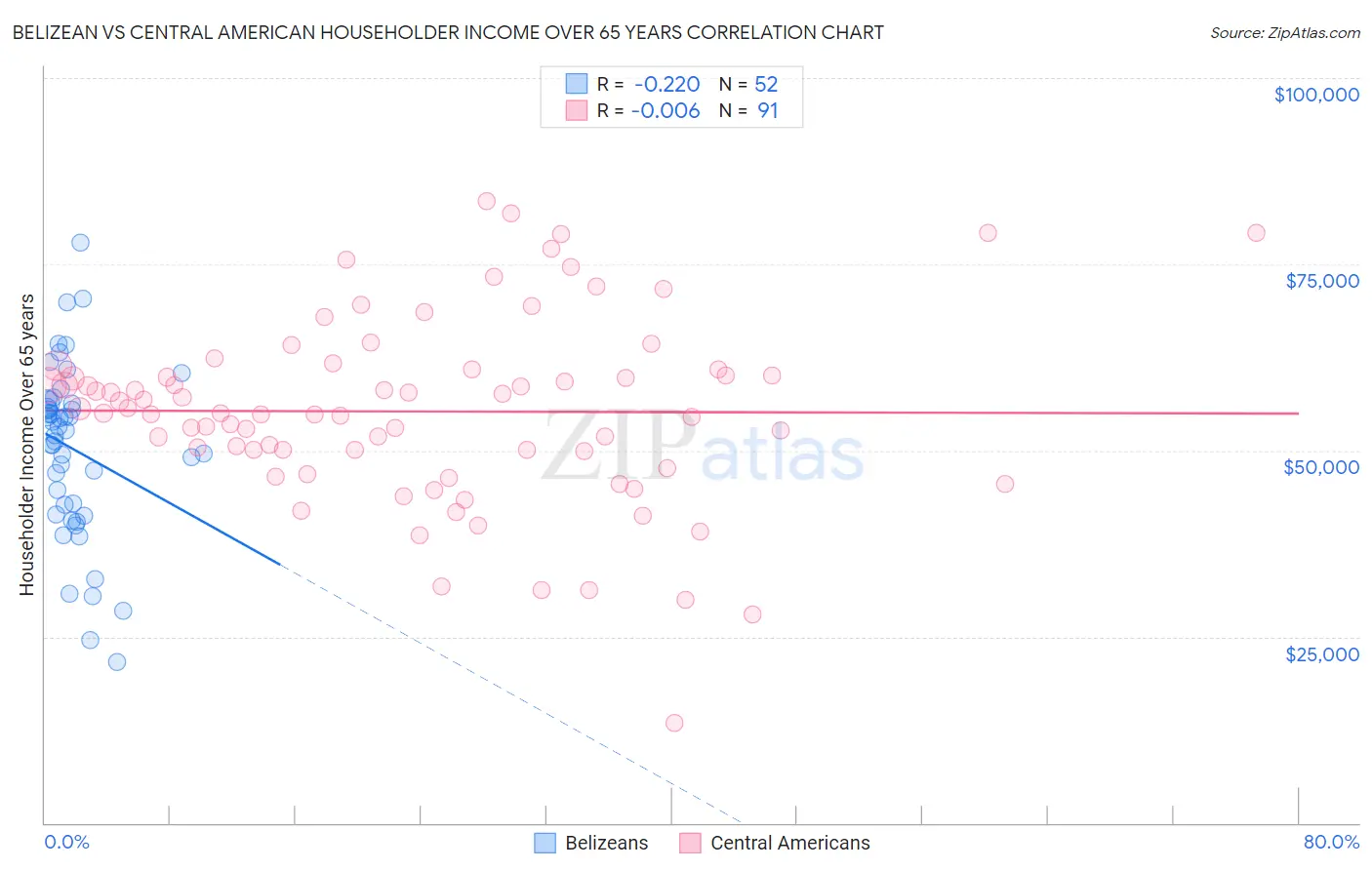 Belizean vs Central American Householder Income Over 65 years