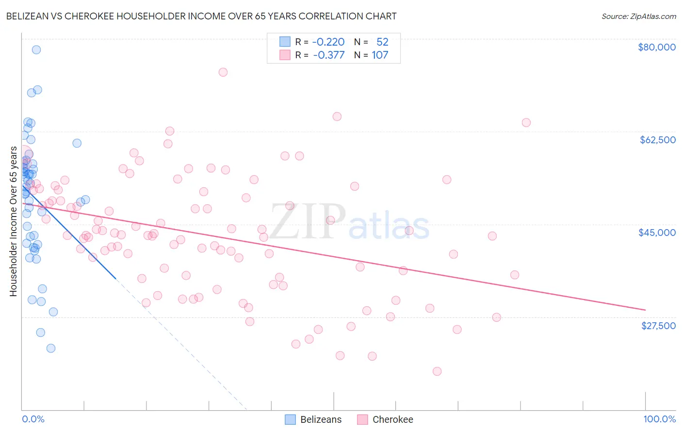 Belizean vs Cherokee Householder Income Over 65 years