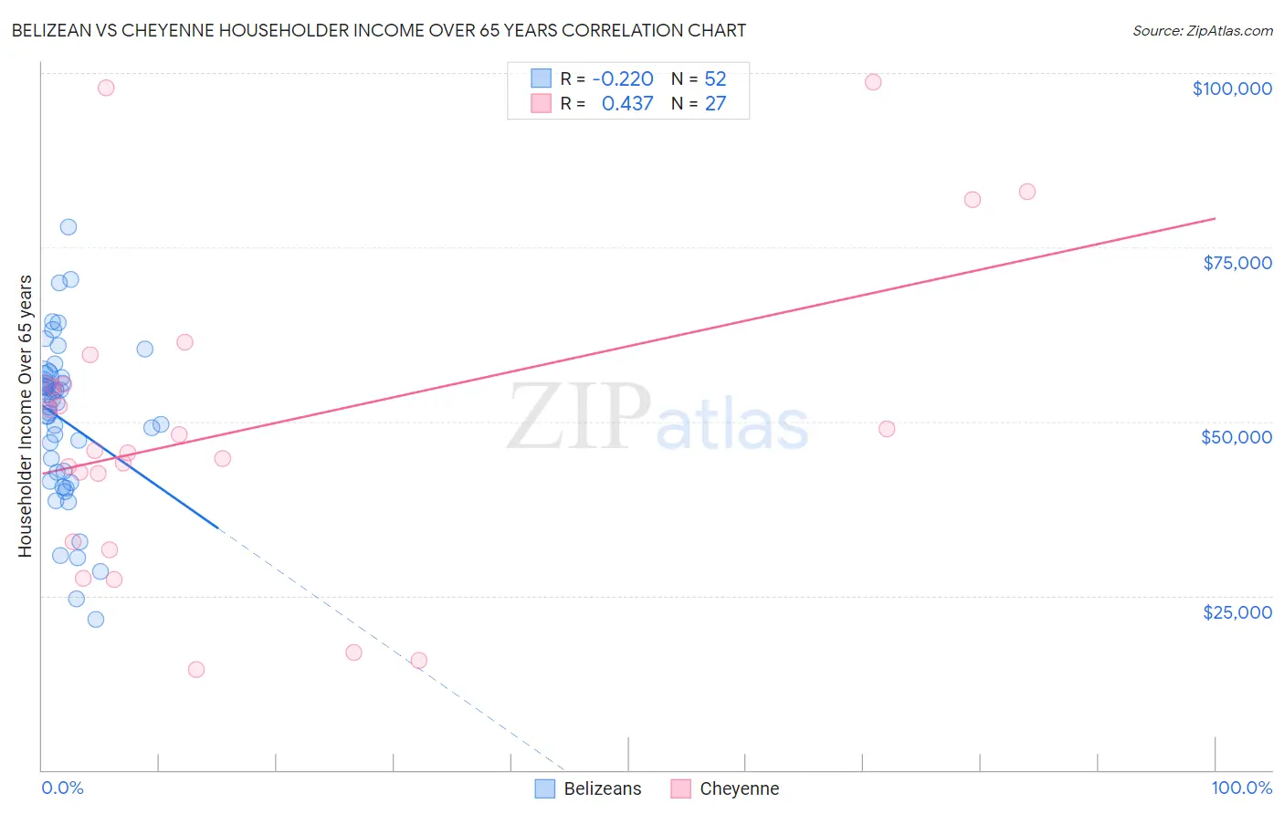 Belizean vs Cheyenne Householder Income Over 65 years