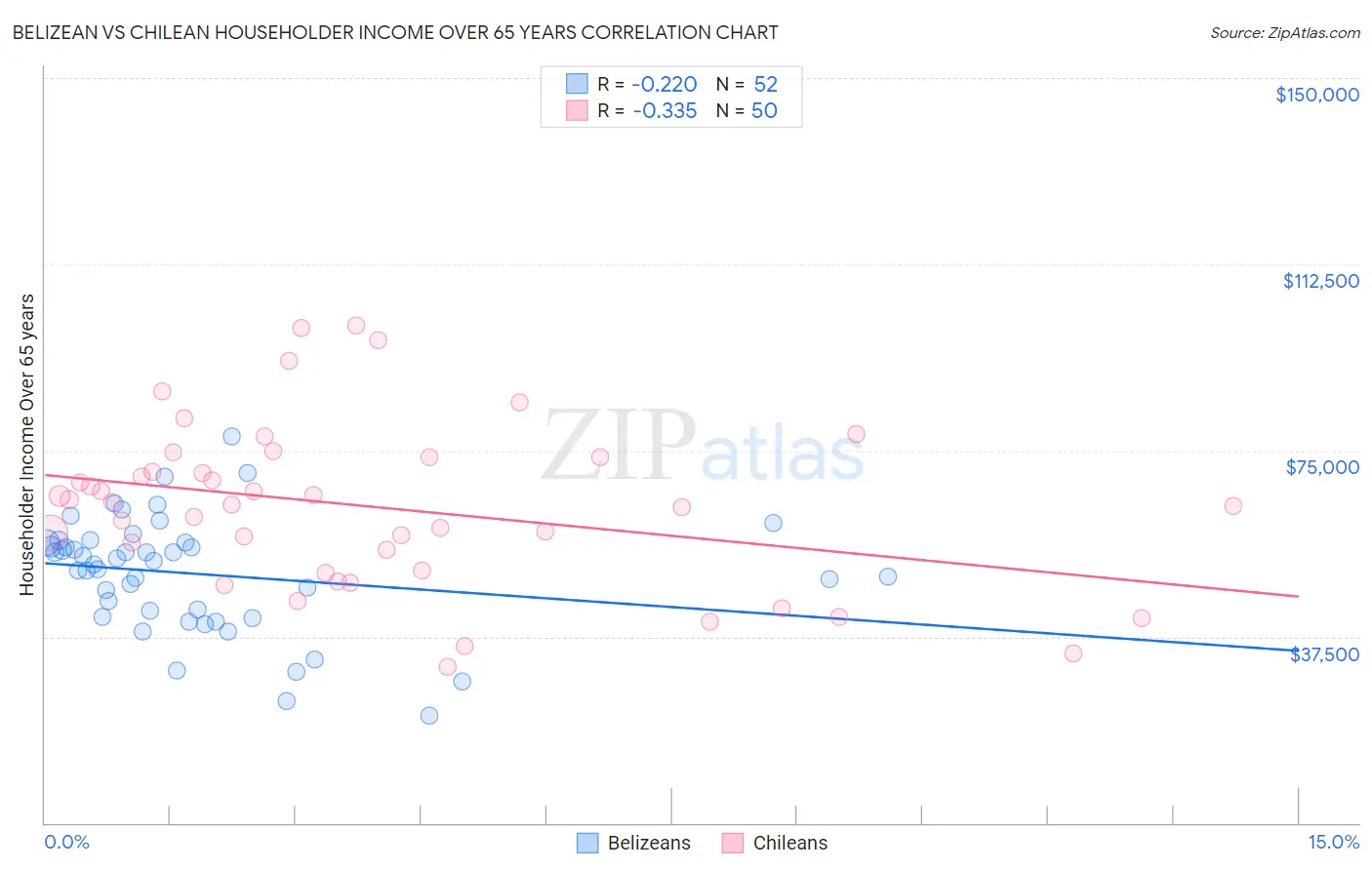 Belizean vs Chilean Householder Income Over 65 years