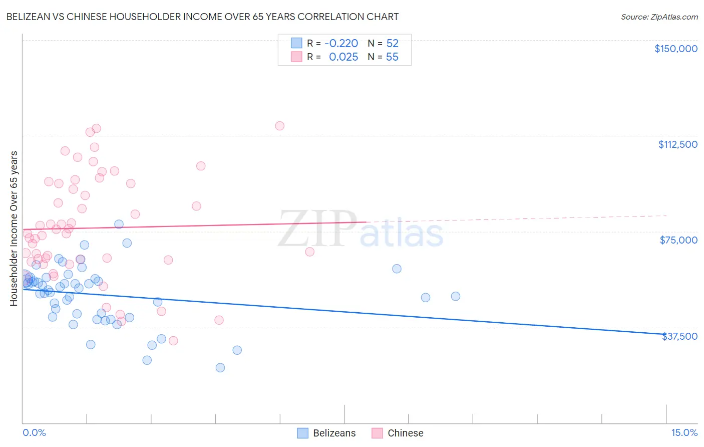 Belizean vs Chinese Householder Income Over 65 years