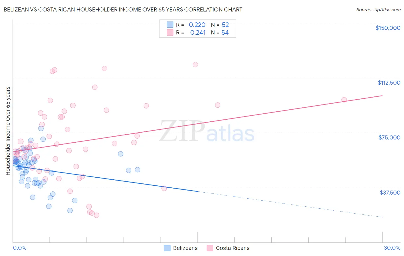 Belizean vs Costa Rican Householder Income Over 65 years