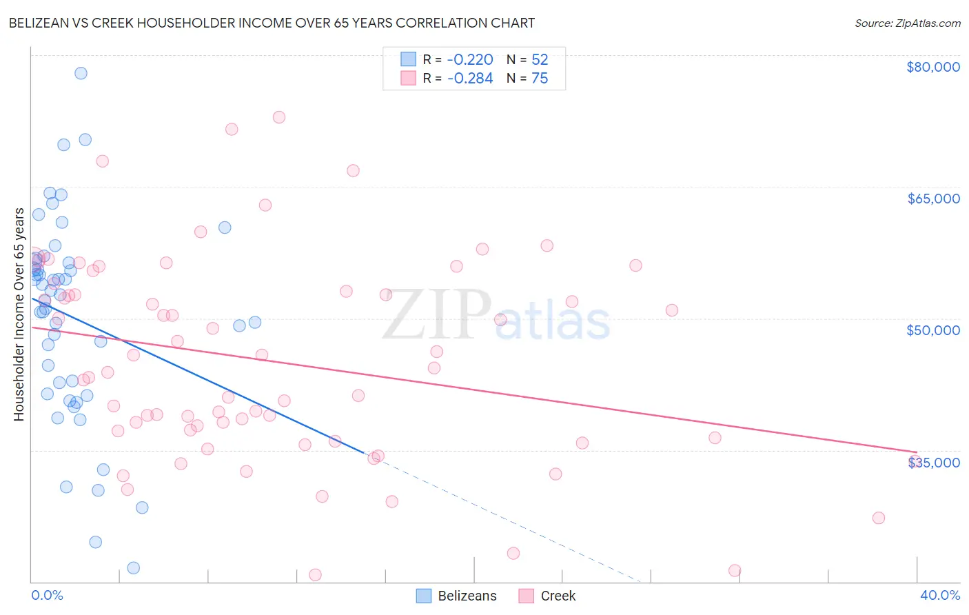 Belizean vs Creek Householder Income Over 65 years