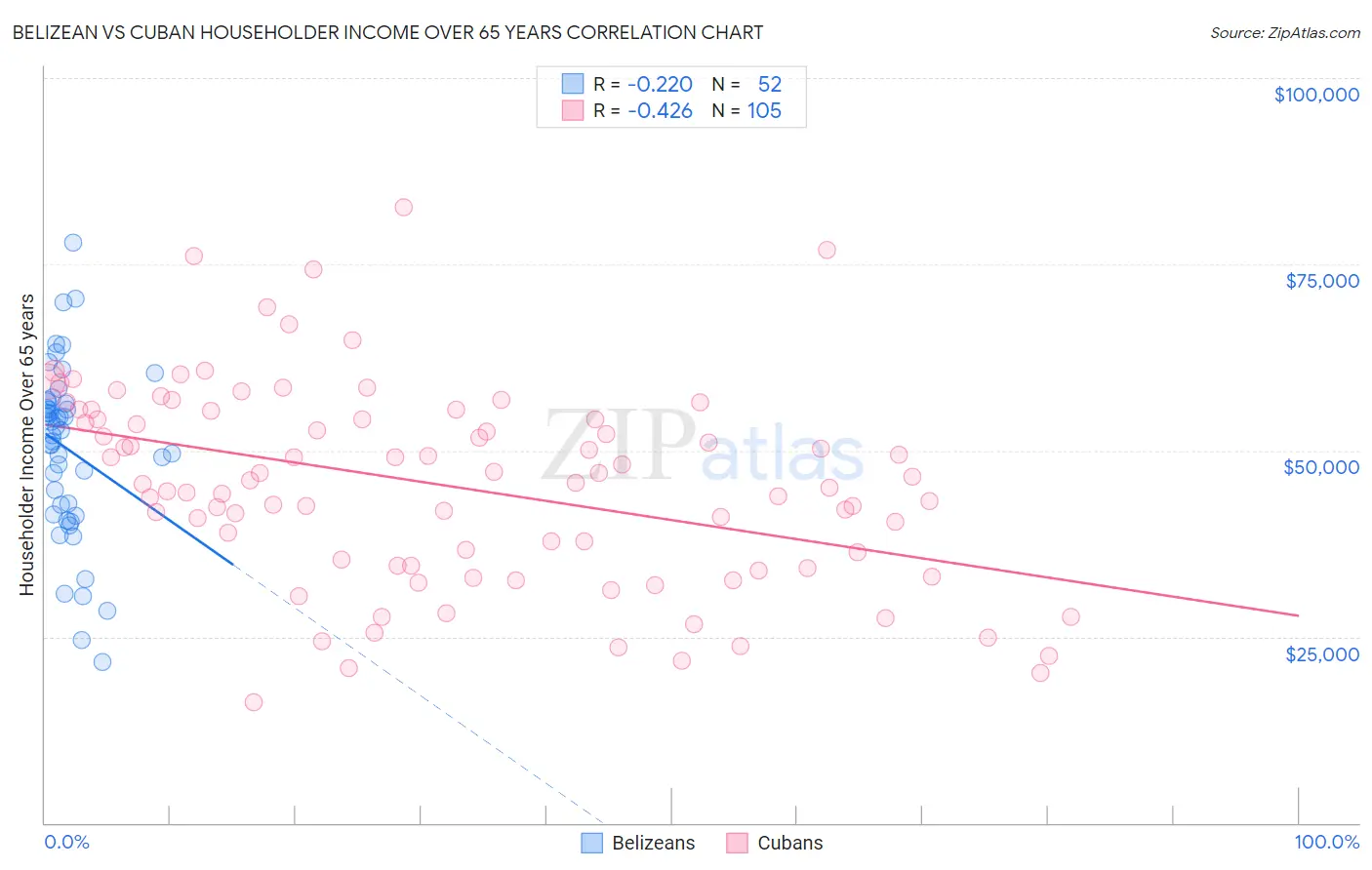Belizean vs Cuban Householder Income Over 65 years
