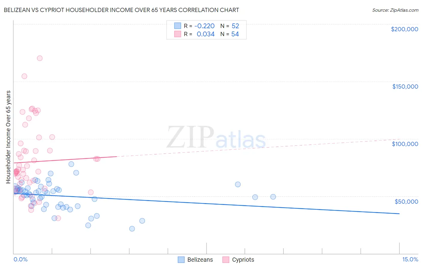 Belizean vs Cypriot Householder Income Over 65 years