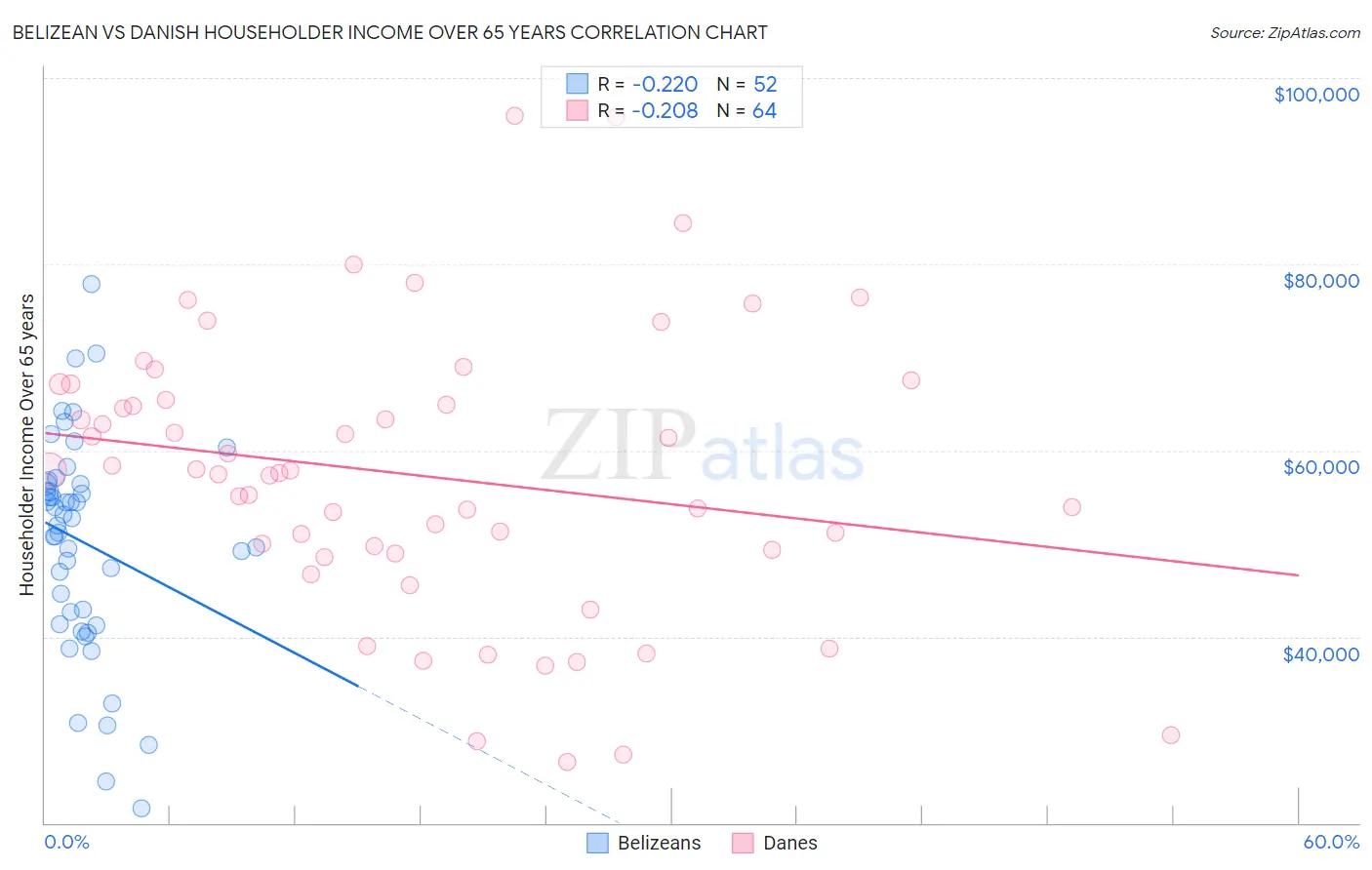Belizean vs Danish Householder Income Over 65 years