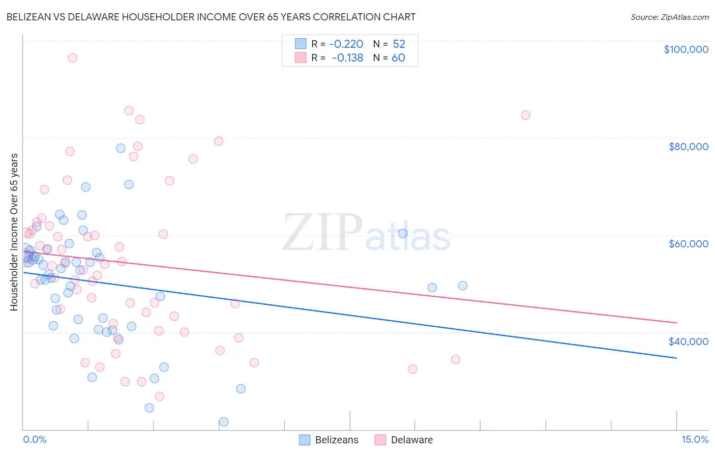 Belizean vs Delaware Householder Income Over 65 years
