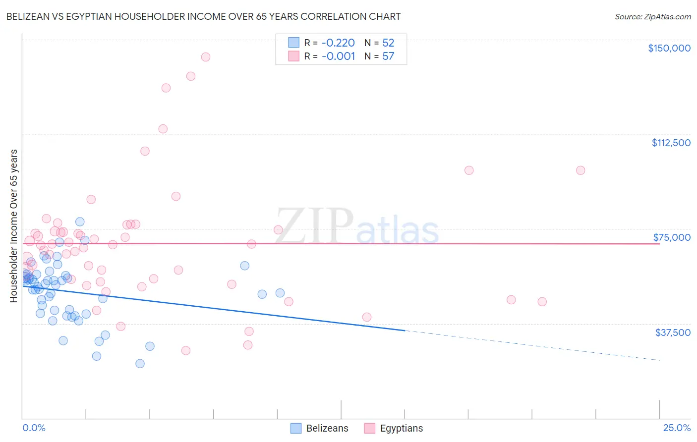 Belizean vs Egyptian Householder Income Over 65 years