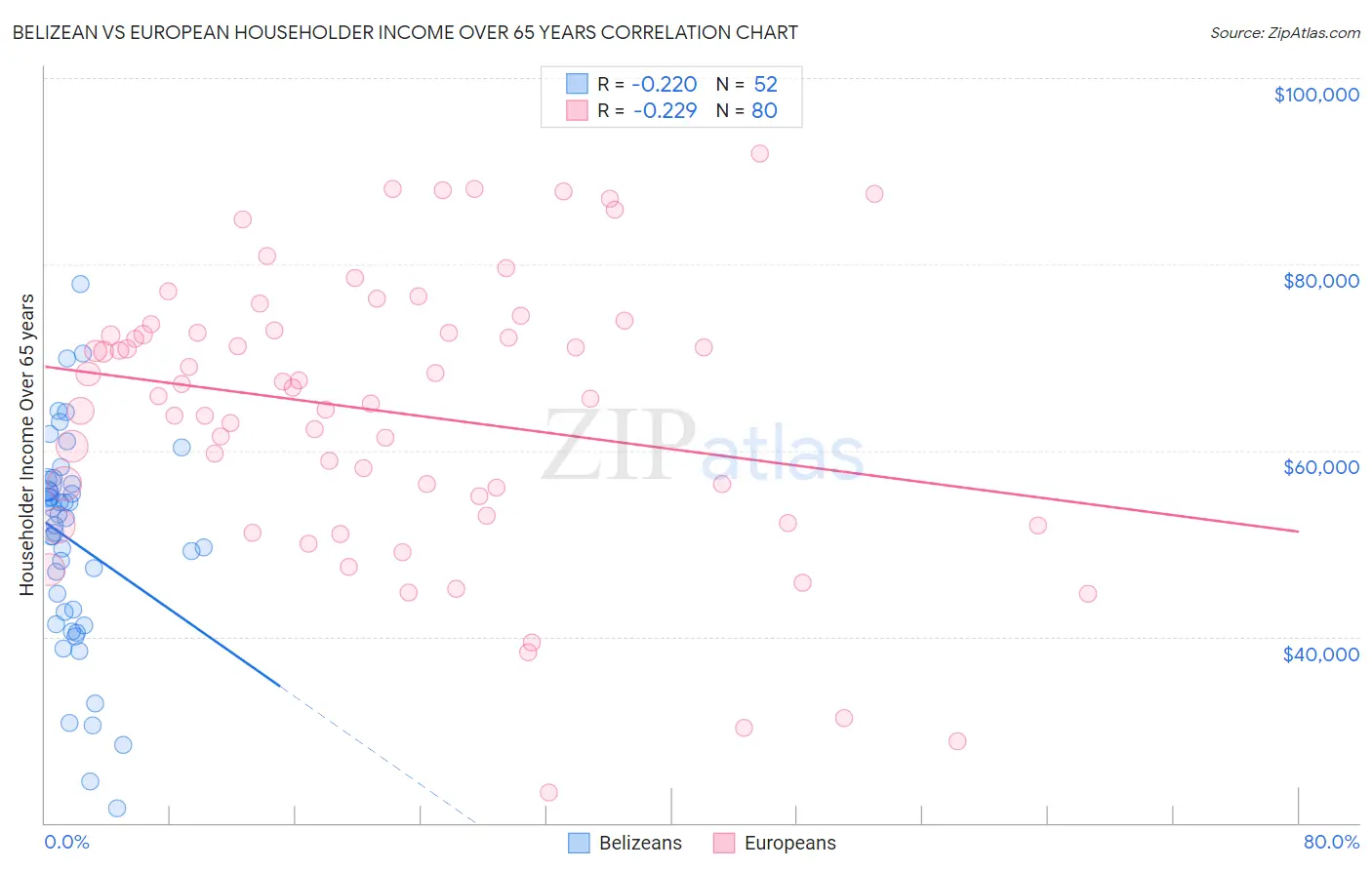 Belizean vs European Householder Income Over 65 years