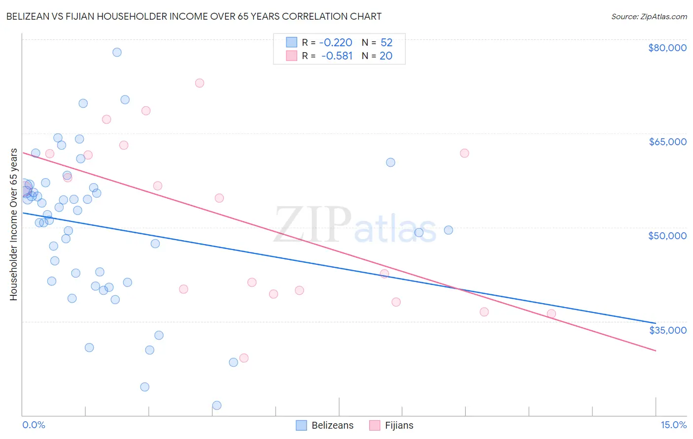 Belizean vs Fijian Householder Income Over 65 years
