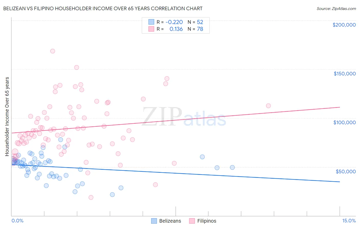 Belizean vs Filipino Householder Income Over 65 years