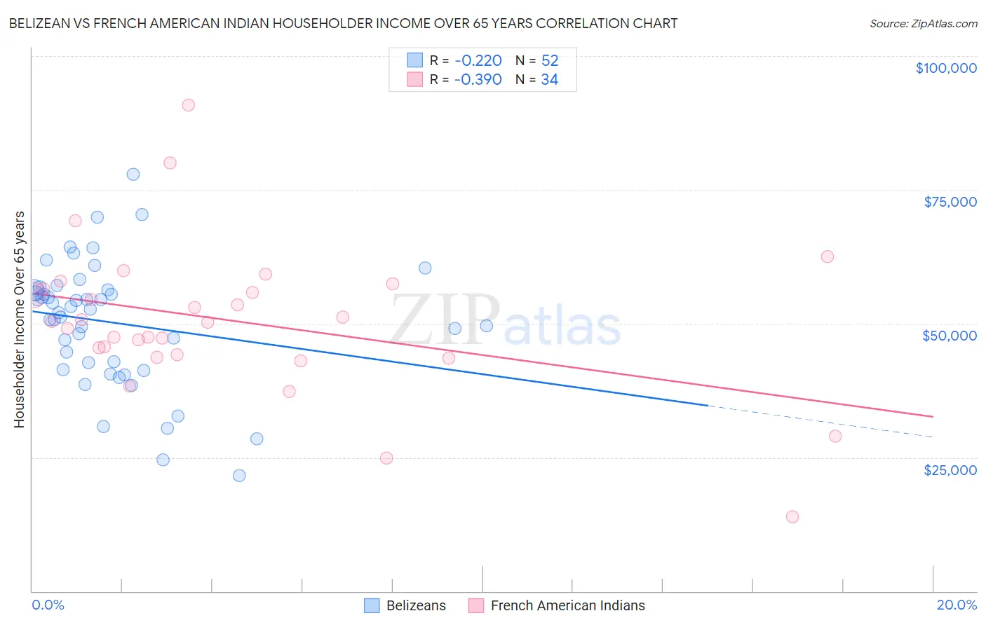 Belizean vs French American Indian Householder Income Over 65 years