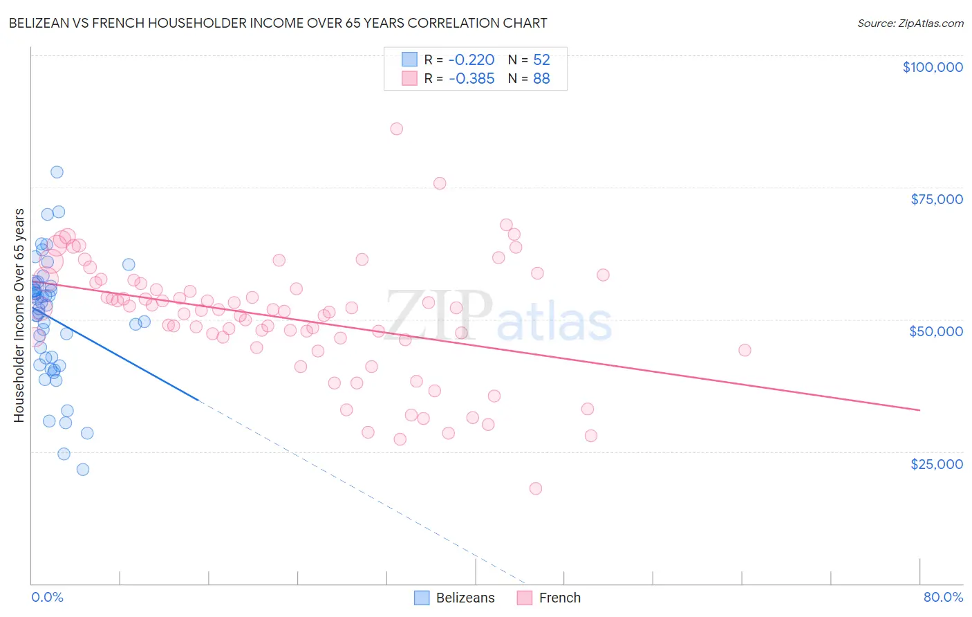 Belizean vs French Householder Income Over 65 years