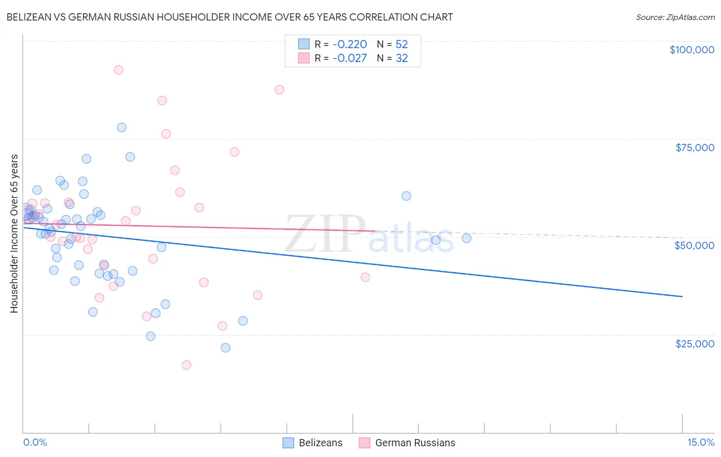 Belizean vs German Russian Householder Income Over 65 years
